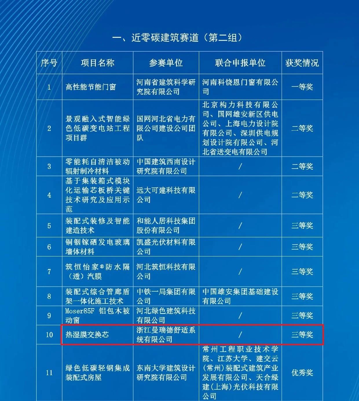 喜报!曼瑞德“热湿膜”交换芯荣膺雄安未来之城国际大赛三等奖,以核心技术赋能建筑“双碳”目标(图1) 喜报!曼瑞德“热湿膜”交换芯荣膺雄安未来之城国际大赛三等奖,以核心技术赋能建筑“双碳”目标(图1)