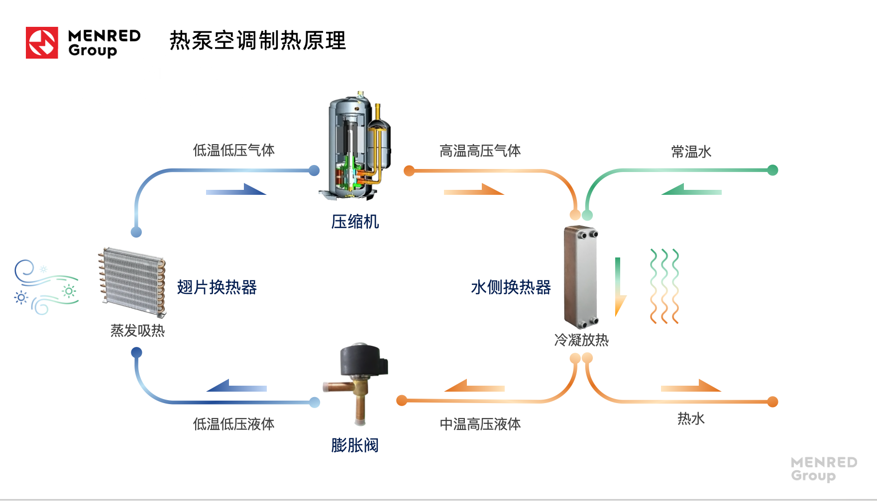 空气能热泵是如何实现制冷和制热的?(图2) 制热.png