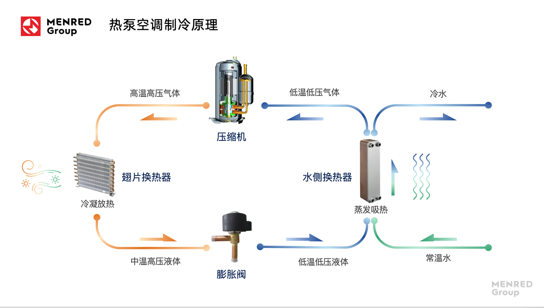 空气能热泵是如何实现制冷和制热的?(图1) 制冷.png