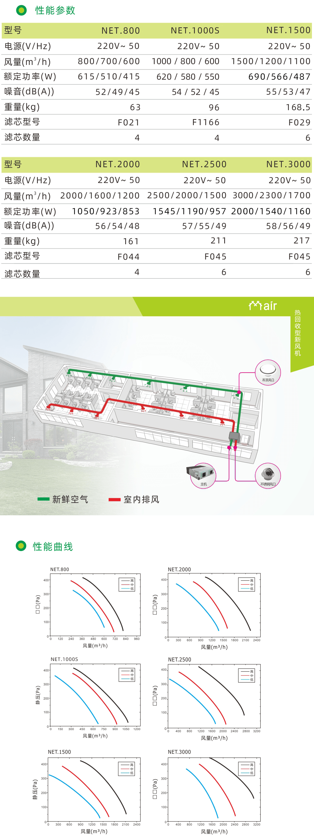 曼瑞德 NET.800新风主机(图2) NET系列-(增加NET.1000S的参数_02.png