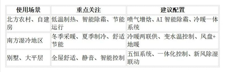 哪些家庭适合空气能热泵?装前先看这4条(图1) image.png